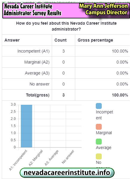 Nevada Career Institute Surveys and Reviews